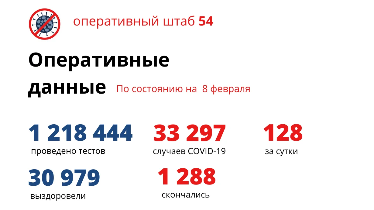 Еще 128 случаев COVID-19 выявили в Новосибирской области за сутки