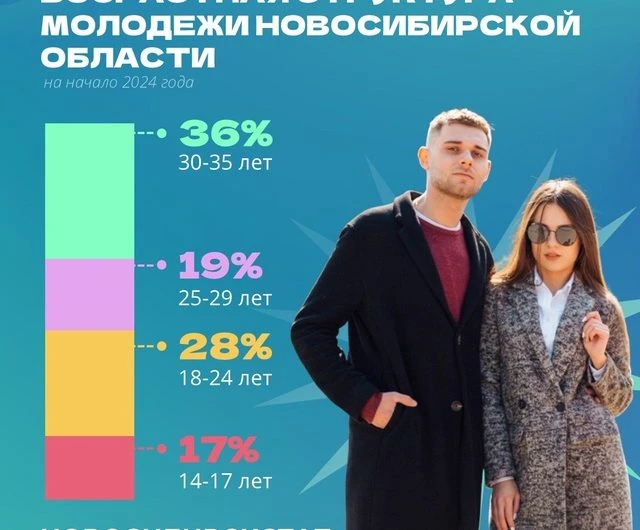 По данным на начало 2024 года, в Новосибирской области живут, учатся, работают и меняют мир вокруг себя почти 696 тыс. молодых людей в возрасте от 14 до 35 лет, из них 353,1 тыс. девушек и 342,9 тыс. юношей.