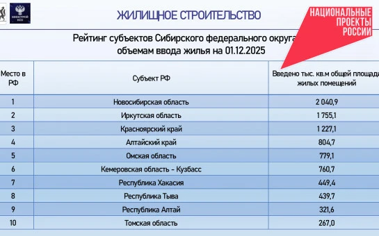 Новосибирская область по итогам 2025 года уверенно удерживает лидерство в Сибири в сфере строительства